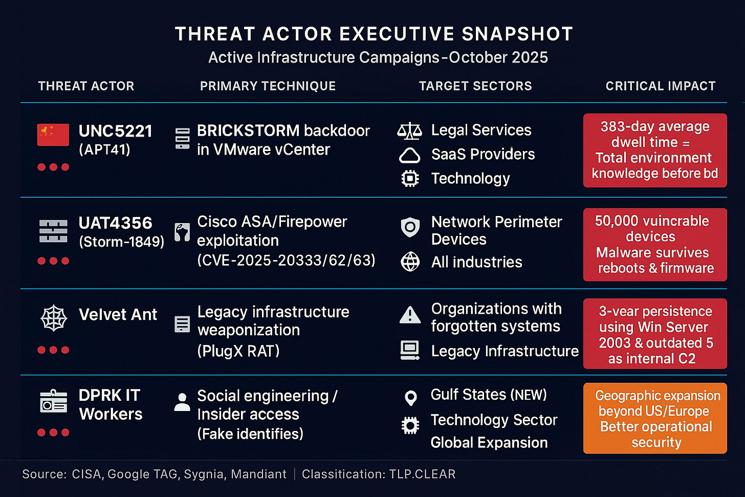 Summary of APT actors and their targets