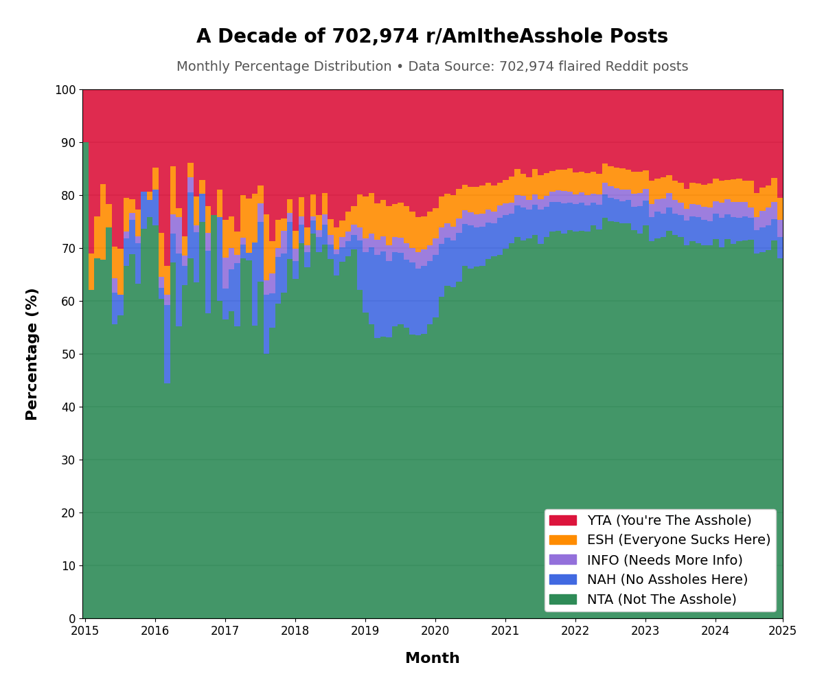 r/dataisbeautiful - [OC] I analyzed the results of 700k r/AmItheAsshole Posts from 2015-2024