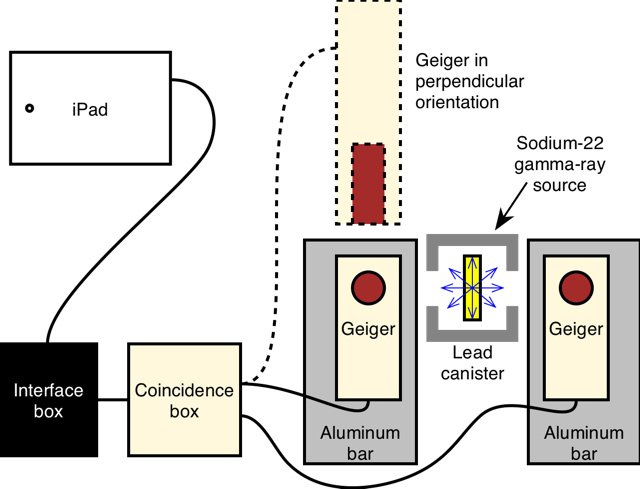 EPR Apparatus with pig