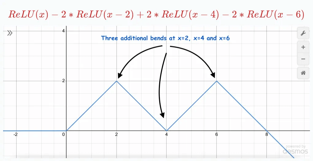 An Intuitive Guide to Non-Linearity of ReLU - by Avi Chawla