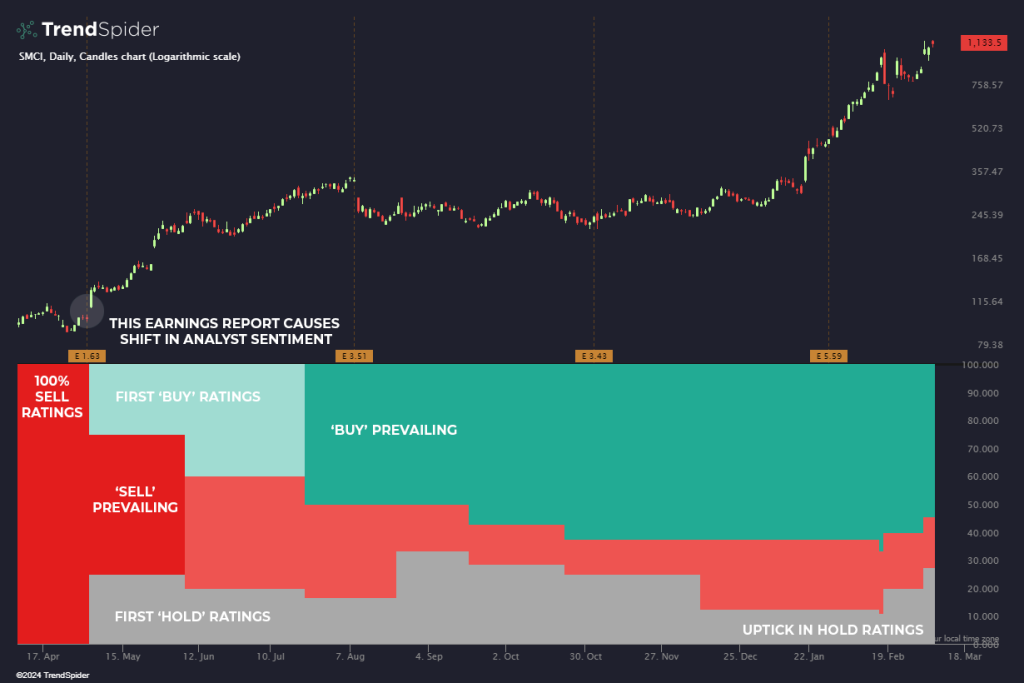 In this image, we see the SMCI chart and the corresponding analyst ratings discussed in the above paragraphs. In this image, we see the SMCI chart and the corresponding analyst ratings discussed in the above paragraphs.