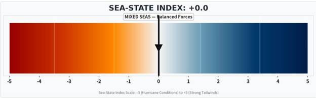 The SEA-STATE INDEX diagram displays a spectrum from -5 (Hurricane Conditions) to +5 (Strong Tailwinds), with a current reading of +0.0, indicating neutral sea conditions.
AI-generated content may be incorrect. The SEA-STATE INDEX diagram displays a spectrum from -5 (Hurricane Conditions) to +5 (Strong Tailwinds), with a current reading of +0.0, indicating neutral sea conditions.
AI-generated content may be incorrect.
