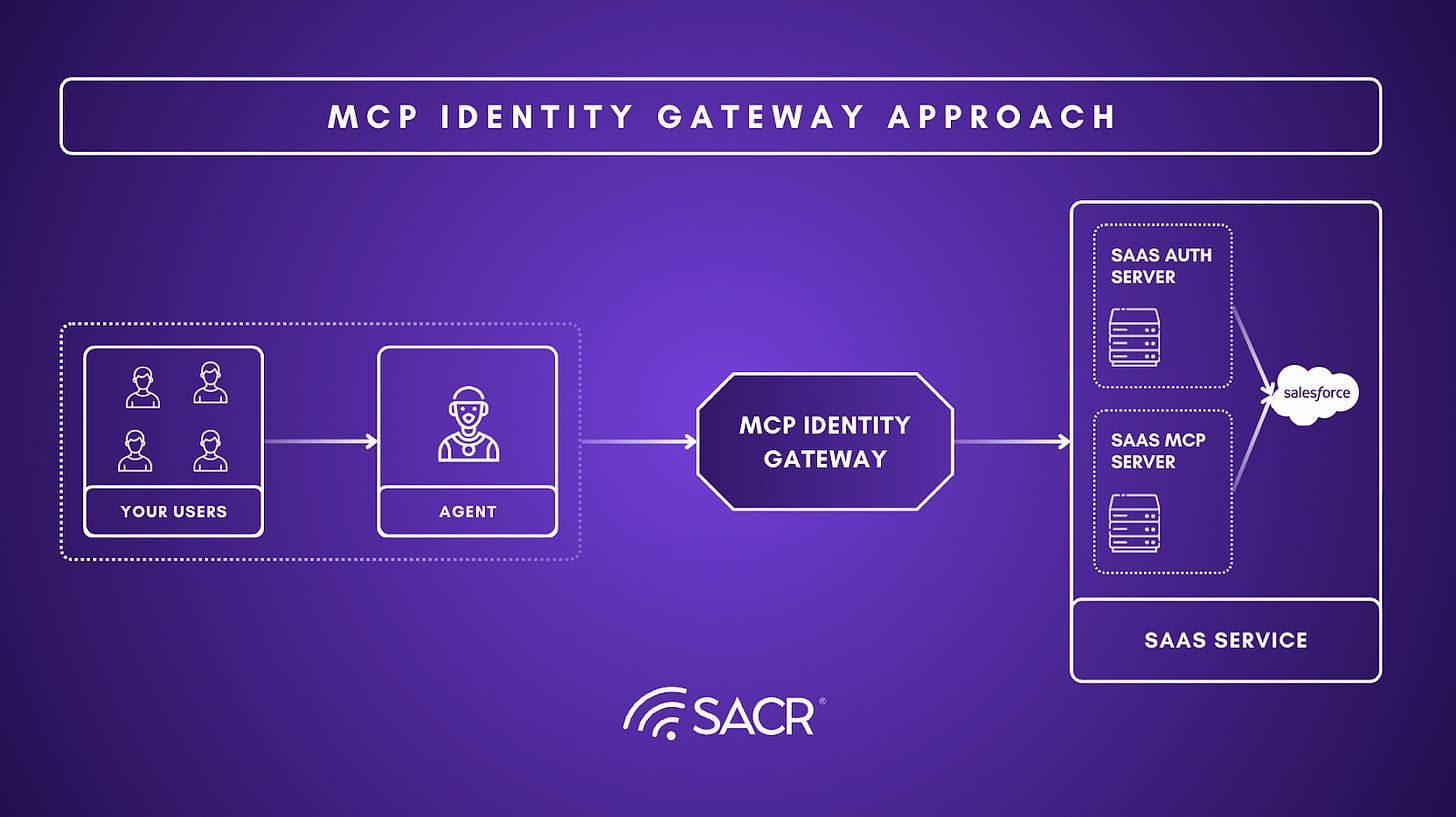 Architecture diagram of an MCP Gateway showing centralized traffic routing
