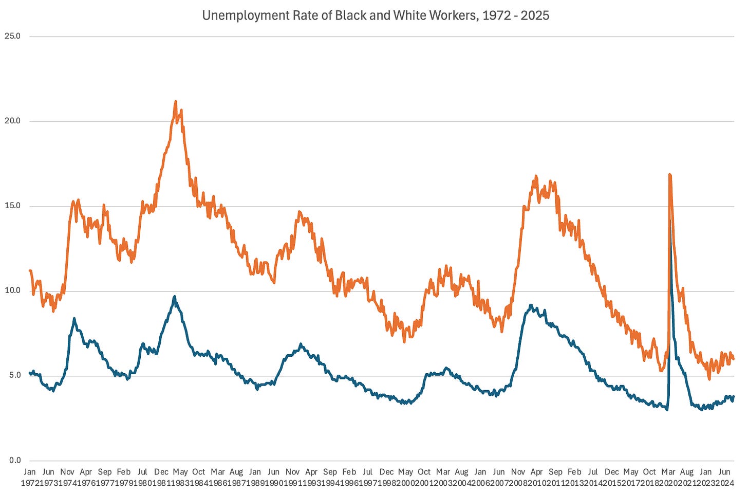 Line graph showing the different in unemployment rates for Black and White workers from the 1970s to now.