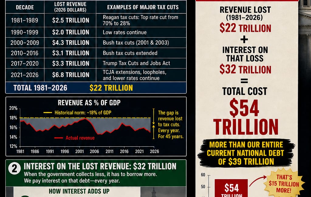 They Blew Up the Debt, Stalled America’s Future, and Stuck You With the Bill. All to Enrich the Top 1% and Win Elections…