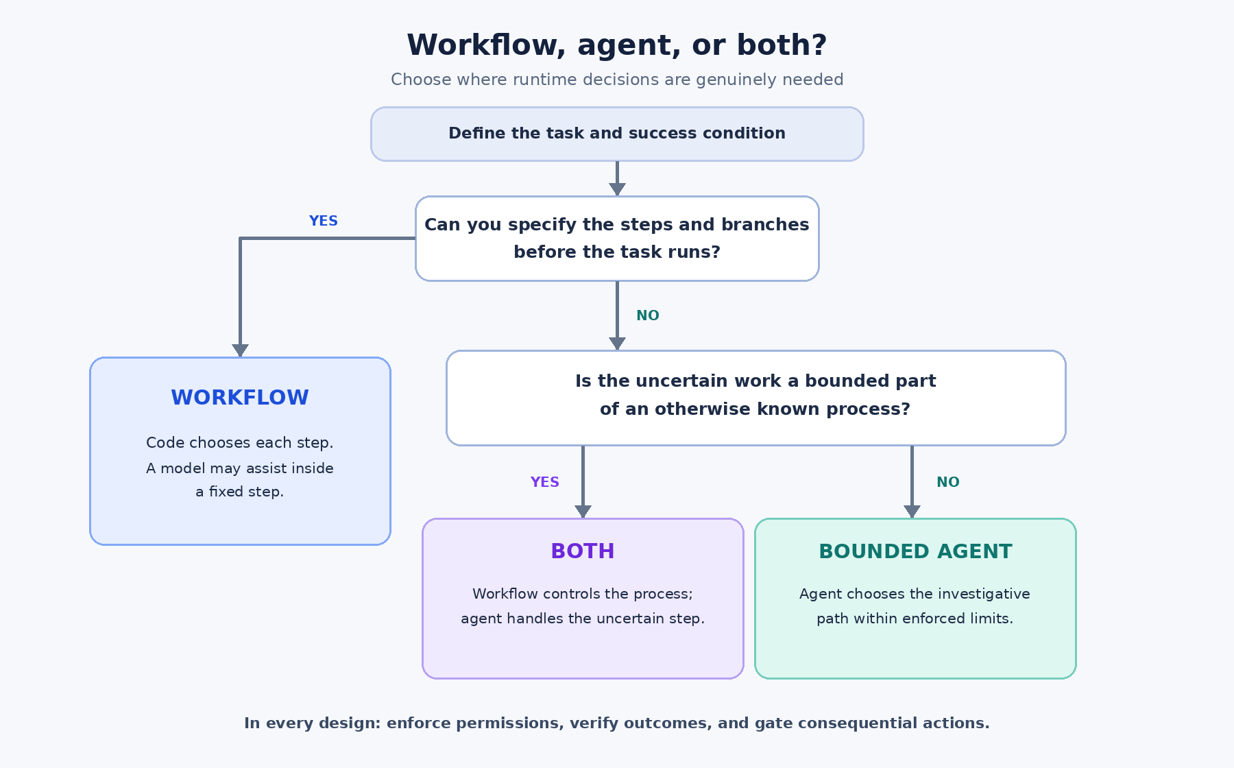 Architecting Agentic AI — Part 1: The Agentic Design Framework