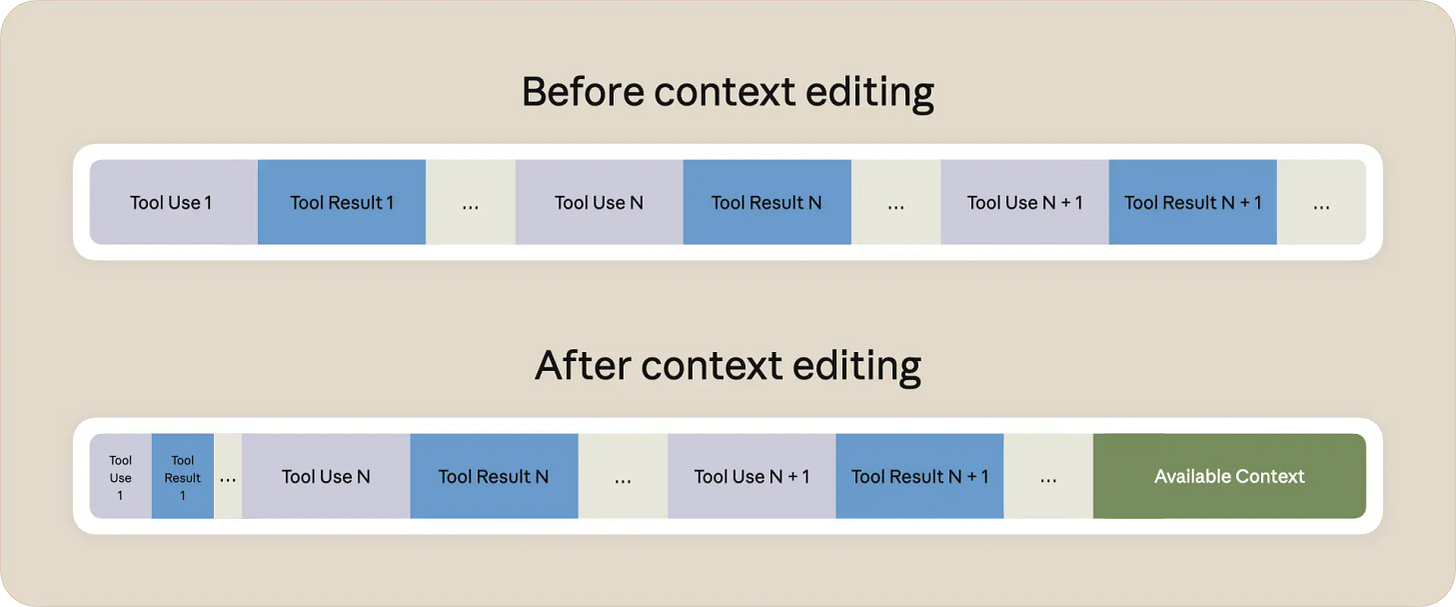 Visualization comparing available context before context editing and after context editing.