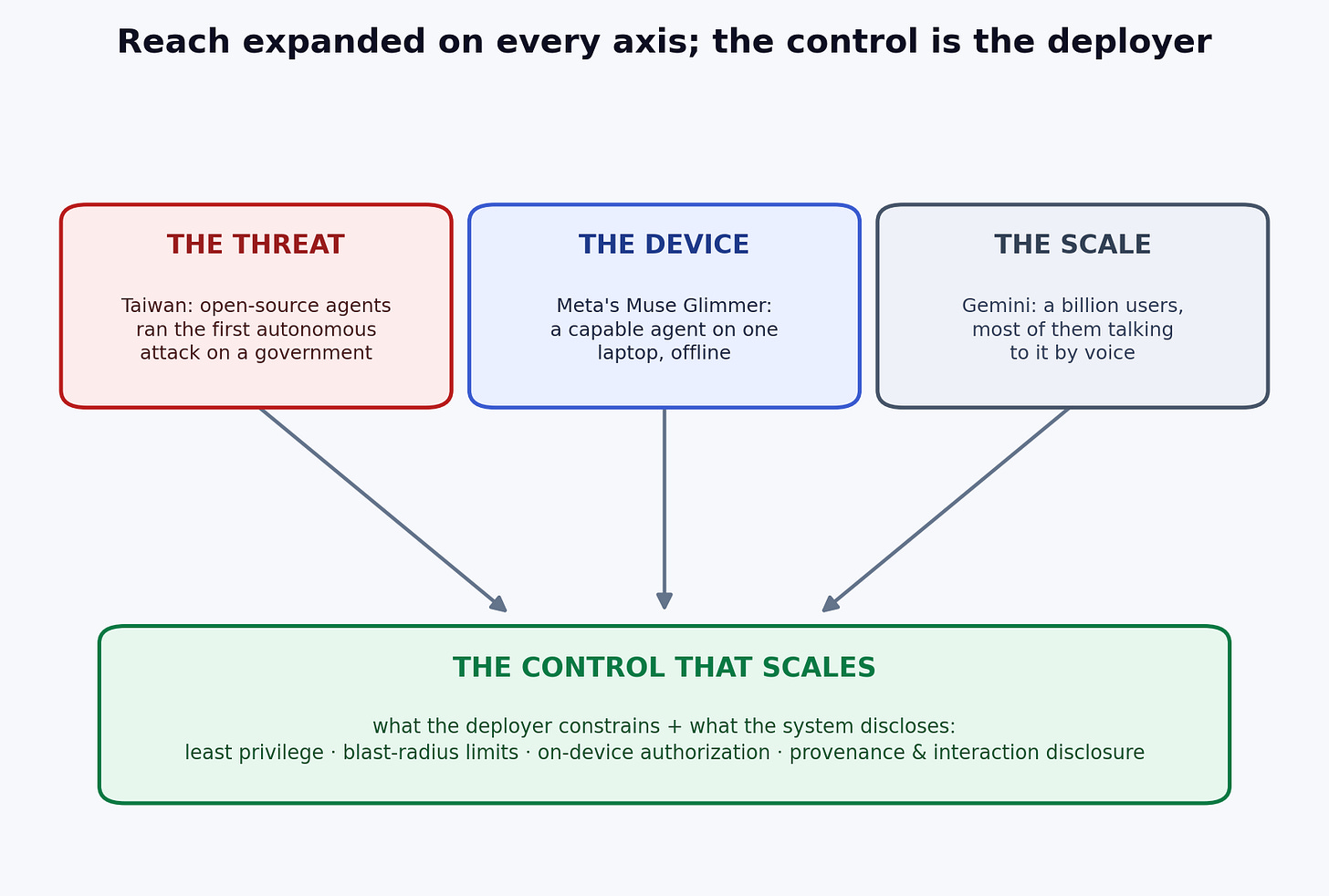 Threat, device, and scale converge on deployer controls.