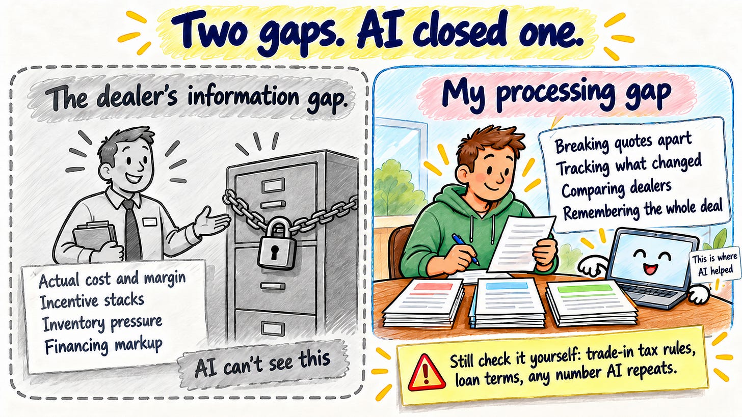 Sketchnote of two gaps: the dealer's information gap behind a locked cabinet, which AI can't see, and my processing gap, which is where AI helped Sketchnote of two gaps: the dealer's information gap behind a locked cabinet, which AI can't see, and my processing gap, which is where AI helped