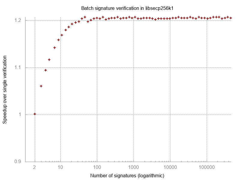schnorrsig-speedup-batch.png