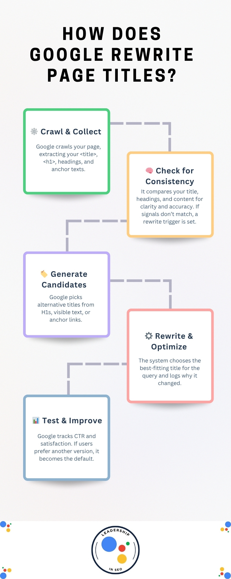 How does Google rewrite page titles?