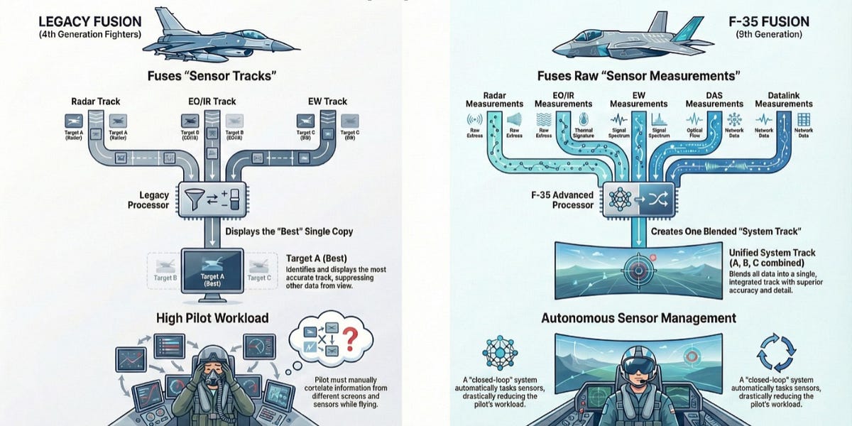 The Architecture of F-35 Information Fusion and Mission Strategy
