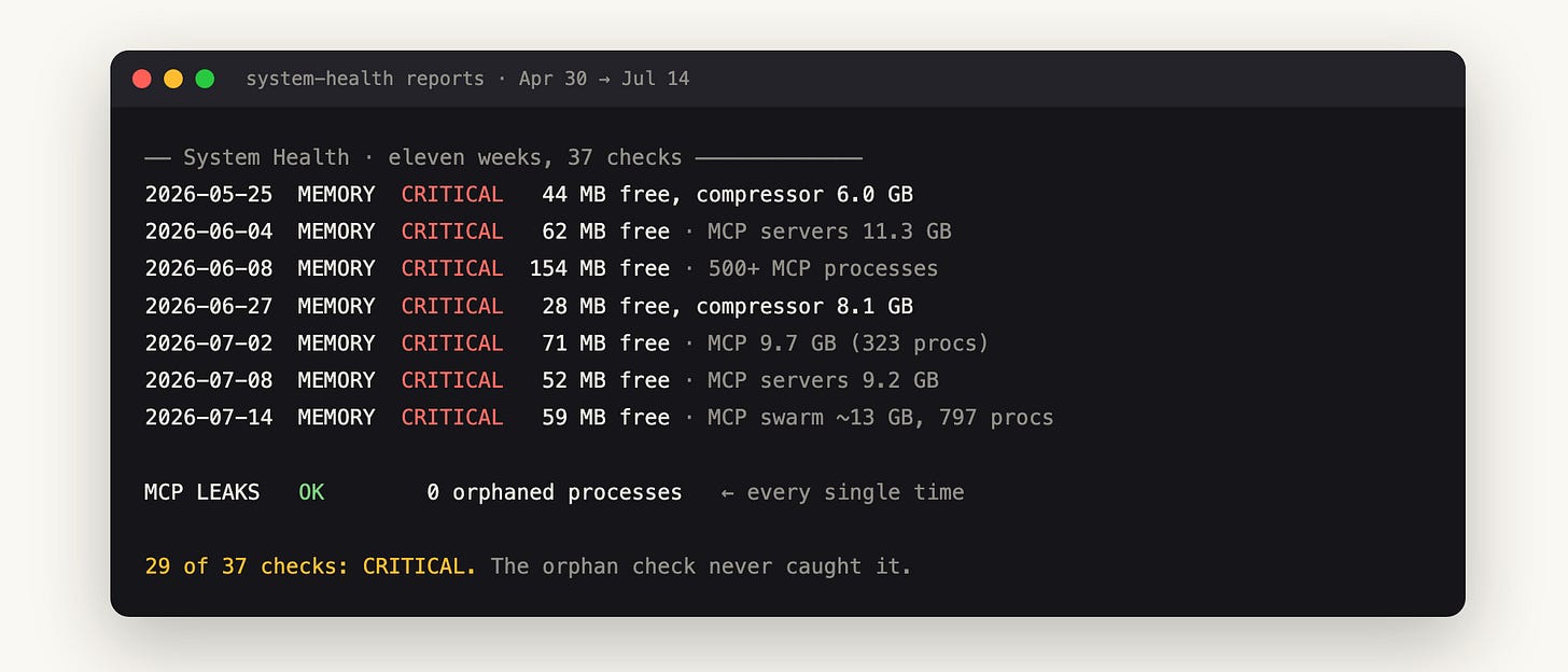 Eleven weeks of system health reports showing memory CRITICAL while the orphan check said OK