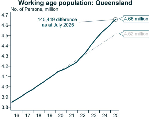 Working age population QLD