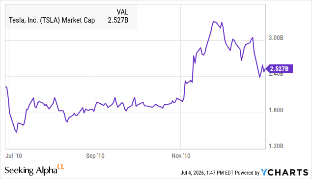 Tesla TSLA market cap of $1.8B to $2.5B in the months after its June 2010 IPO, a fraction of SpaceX SPCX’s $1.77 trillion at listing, YCharts