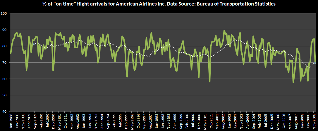 american airlines on time flight arrivals excel with trendline american airlines on time flight arrivals excel with trendline