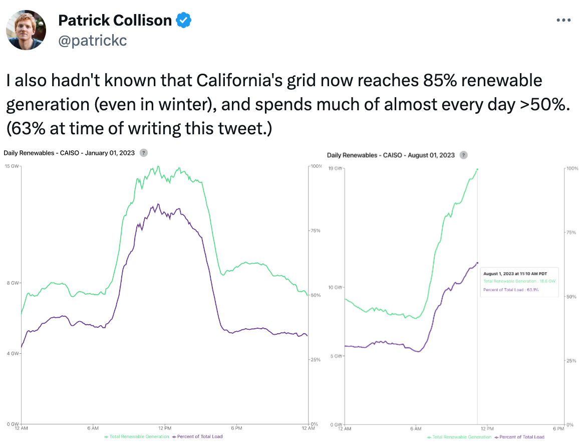  Patrick Collison @patrickc I also hadn't known that California's grid now reaches 85% renewable generation (even in winter), and spends much of almost every day >50%. (63% at time of writing this tweet.)
