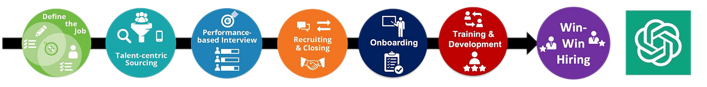 Recruitment process timeline showing hiring stages from job definition to onboarding and AI-assisted hiring. Recruitment process timeline showing hiring stages from job definition to onboarding and AI-assisted hiring.