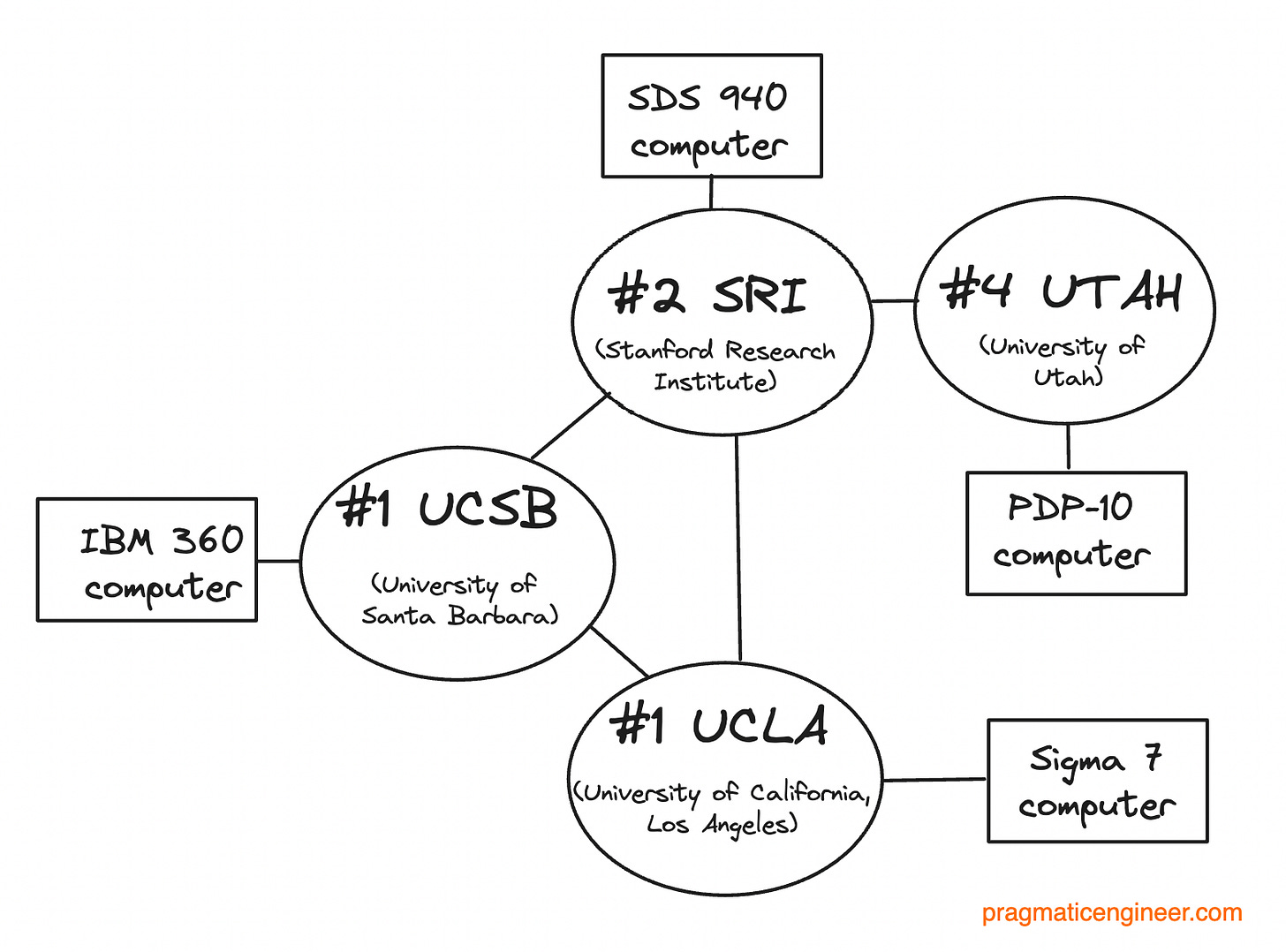 The structure of ARPANet in Dec 1969, which connected four universities using different computers, all massive is size and cost The structure of ARPANet in Dec 1969, which connected four universities using different computers, all massive is size and cost