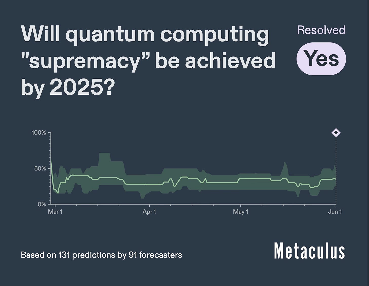 Will quantum computing "supremacy” be achieved by 2025?