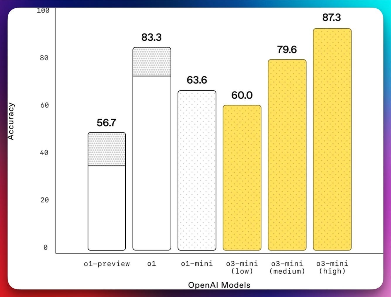 o3-mini benchmark — Screenshot by Author