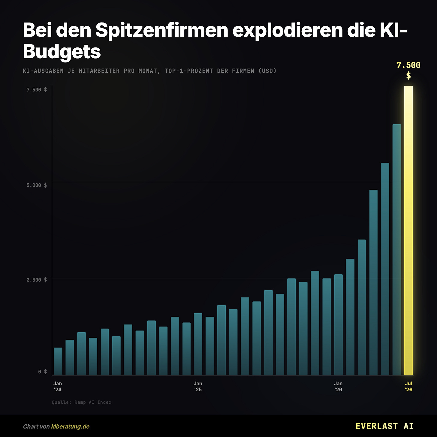 Bei den Spitzenfirmen explodieren die KI-Budgets