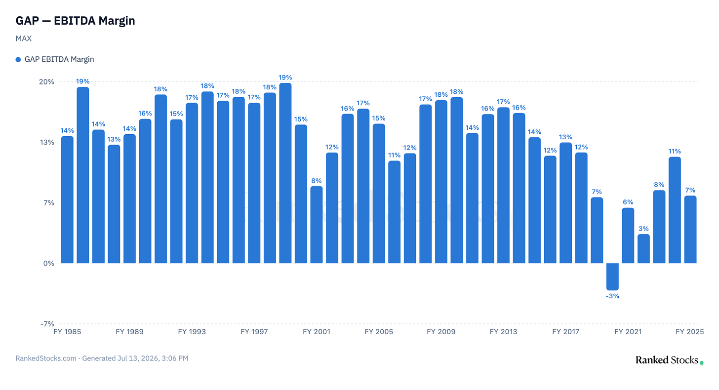 Gap Inc (GAP) EBITDA margin since 1985, falling from the high teens in the 1990s and 2000s to about 7% recently as gross margin slid from the mid-40s to around 40% and operating costs climbed from the mid-20s to 33.5% of sales amid rising competition and e-commerce fulfilment costs. Source: RankedStocks.com. Gap Inc (GAP) EBITDA margin since 1985, falling from the high teens in the 1990s and 2000s to about 7% recently as gross margin slid from the mid-40s to around 40% and operating costs climbed from the mid-20s to 33.5% of sales amid rising competition and e-commerce fulfilment costs. Source: RankedStocks.com.