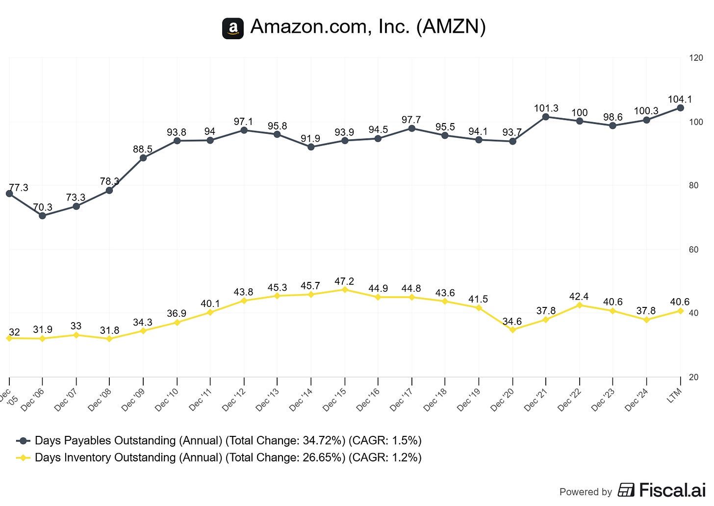Lessons from Amazon’s CCC: The Negative Working Capital Edge