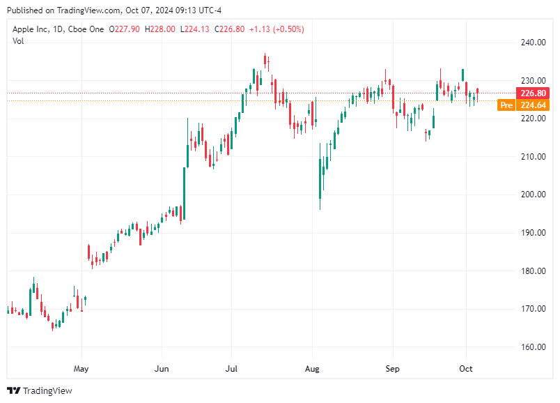 TradingView chart TradingView chart