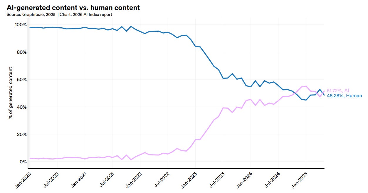 Summary of the AI Index Report 2026 - by Michael Spencer