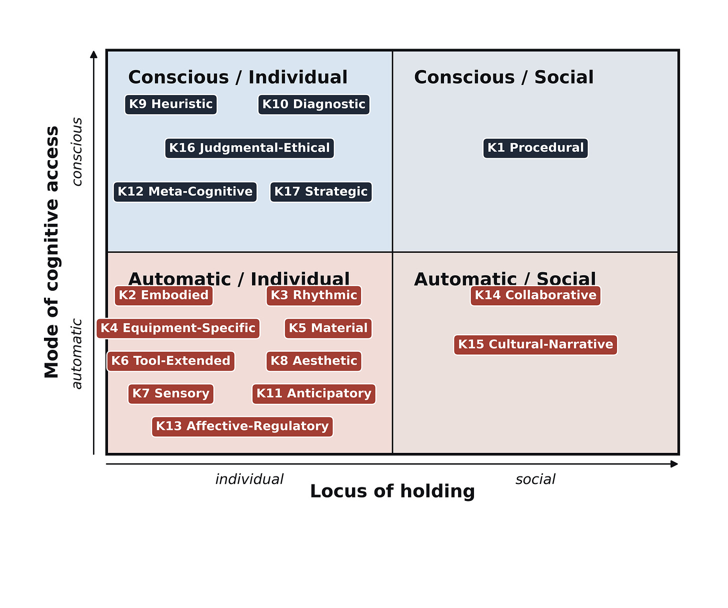 The same categories placed on the conscious/automatic and individual/social dimensions drawn from Spender’s typology. The same categories placed on the conscious/automatic and individual/social dimensions drawn from Spender’s typology.
