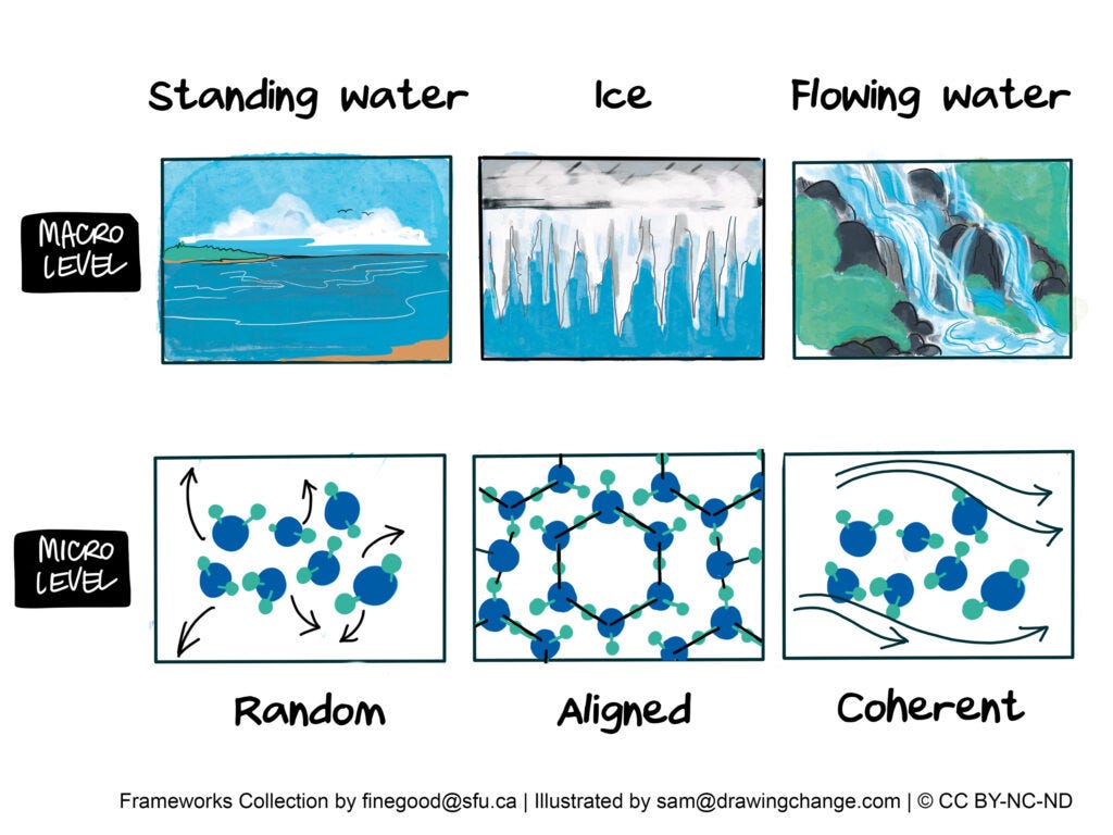The molecules of standing water are randomly arranged. In ice they are aligned. In flowing water they are loose but moving in the same direction.