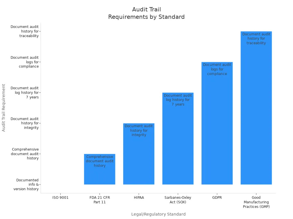 Bar chart comparing audit trail requirements across legal and regulatory standards