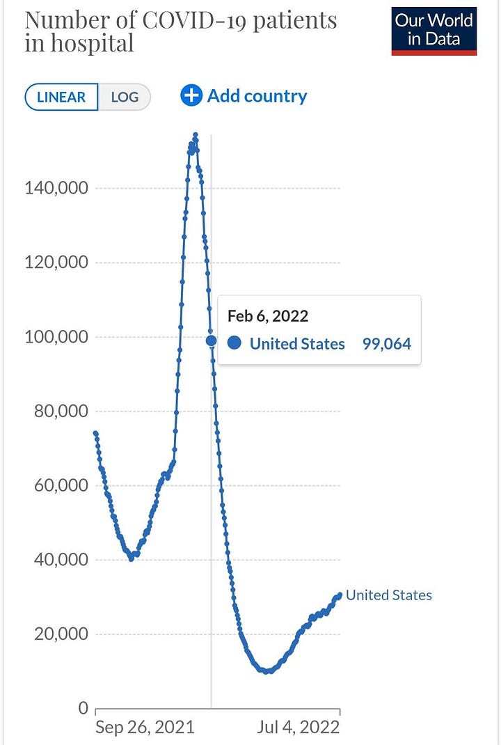 COVID Hospitalizations February 2022
