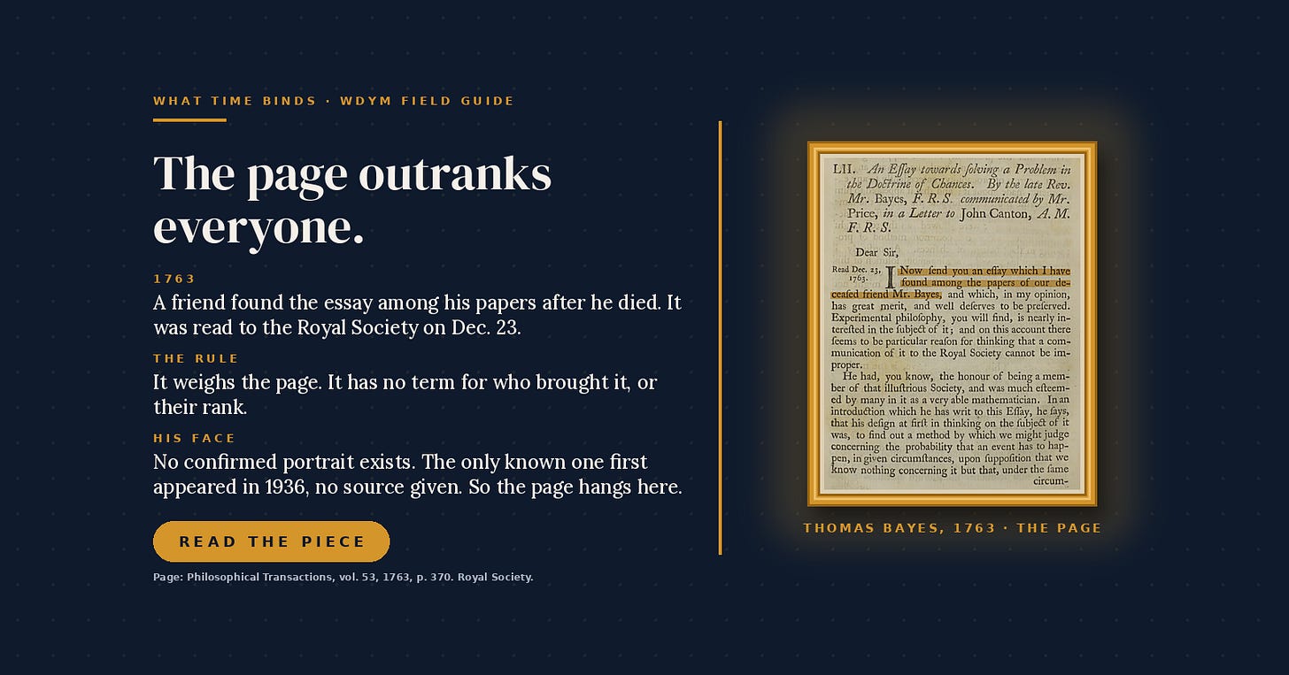A What Time Binds card. Right: the first page of Thomas Bayes's 1763 essay in a gold frame, with the opening of Richard Price's cover letter marked in gold: "I now send you an essay which I have found among the papers of our deceased friend Mr. Bayes." Left: "The page outranks everyone." 1763: A friend found the essay among his papers after he died. It was read to the Royal Society on Dec. 23. The rule: It weighs the page. It has no term for who brought it, or their rank. His face: No confirmed portrait exists. The only known one first appeared in 1936, no source given. So the page hangs here. A What Time Binds card. Right: the first page of Thomas Bayes's 1763 essay in a gold frame, with the opening of Richard Price's cover letter marked in gold: "I now send you an essay which I have found among the papers of our deceased friend Mr. Bayes." Left: "The page outranks everyone." 1763: A friend found the essay among his papers after he died. It was read to the Royal Society on Dec. 23. The rule: It weighs the page. It has no term for who brought it, or their rank. His face: No confirmed portrait exists. The only known one first appeared in 1936, no source given. So the page hangs here.