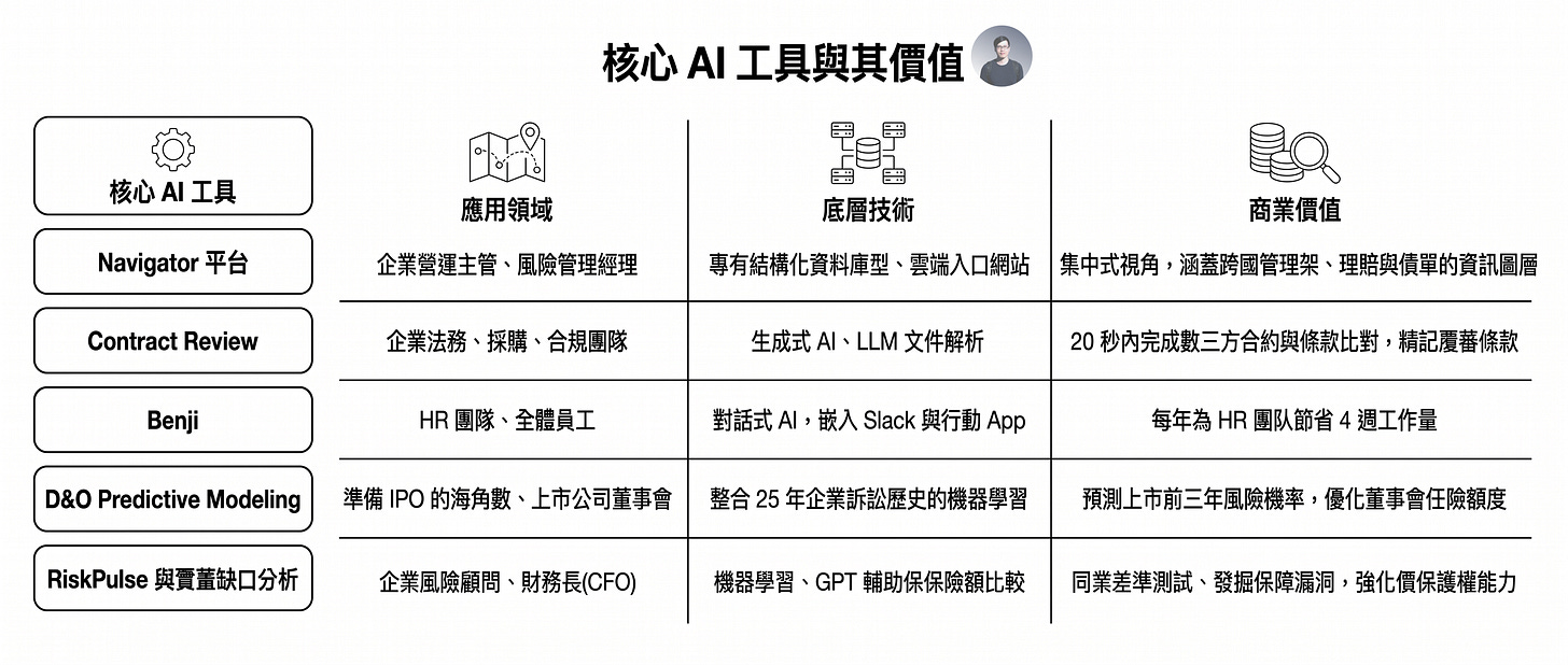 企業 AI 工具與商業價值比較圖,整理 Navigator、Contract Review、Benji、D&O Predictive Modeling 與 RiskPulse 等 AI 平台在企業風險管理、法務審查、人資協作與保險分析上的應用。圖中說明生成式 AI、LLM 文件解析、機器學習與對話式 AI 如何協助企業快速完成合約比對、降低 HR 行政負擔、預測 IPO 風險並優化保險配置,展現 AI Agent 與企業 AI 基礎設施的商業化價值。 企業 AI 工具與商業價值比較圖,整理 Navigator、Contract Review、Benji、D&O Predictive Modeling 與 RiskPulse 等 AI 平台在企業風險管理、法務審查、人資協作與保險分析上的應用。圖中說明生成式 AI、LLM 文件解析、機器學習與對話式 AI 如何協助企業快速完成合約比對、降低 HR 行政負擔、預測 IPO 風險並優化保險配置,展現 AI Agent 與企業 AI 基礎設施的商業化價值。
