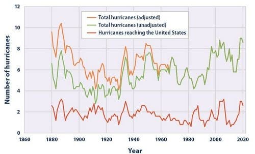 A graph showing no real trends in the number of hurricanes over time. for the us A graph showing no real trends in the number of hurricanes over time. for the us