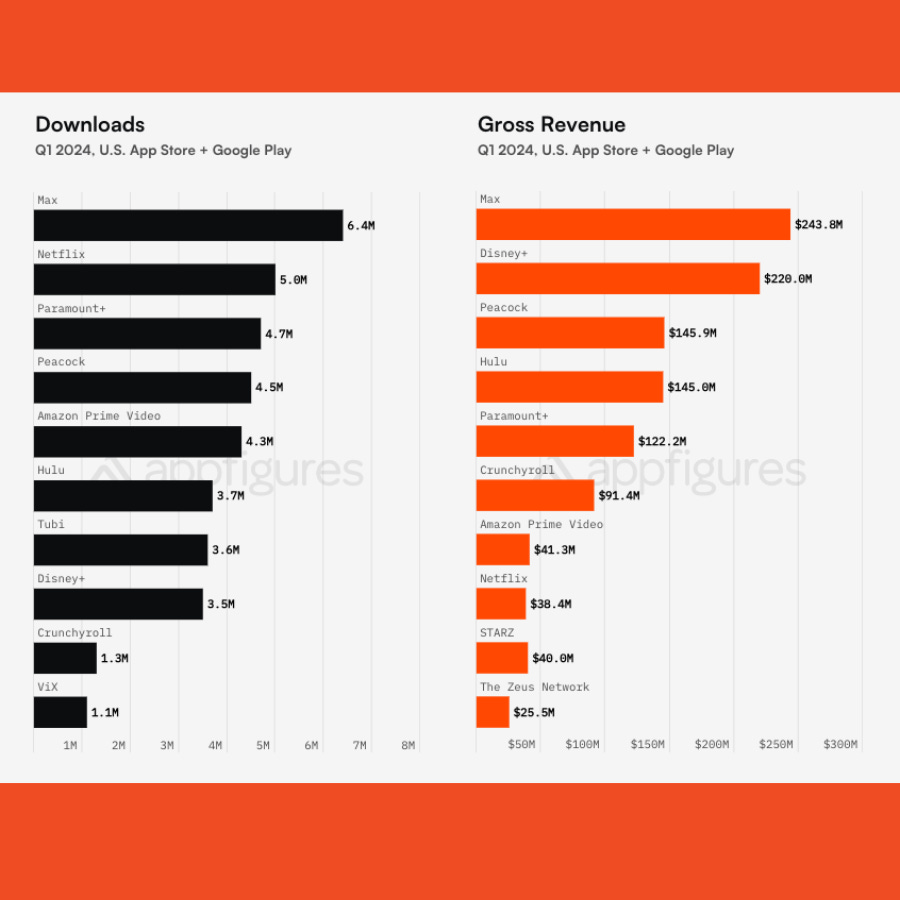 Downloads and gross revenue of streaming apps in App Store and Google Play in Q1 2024