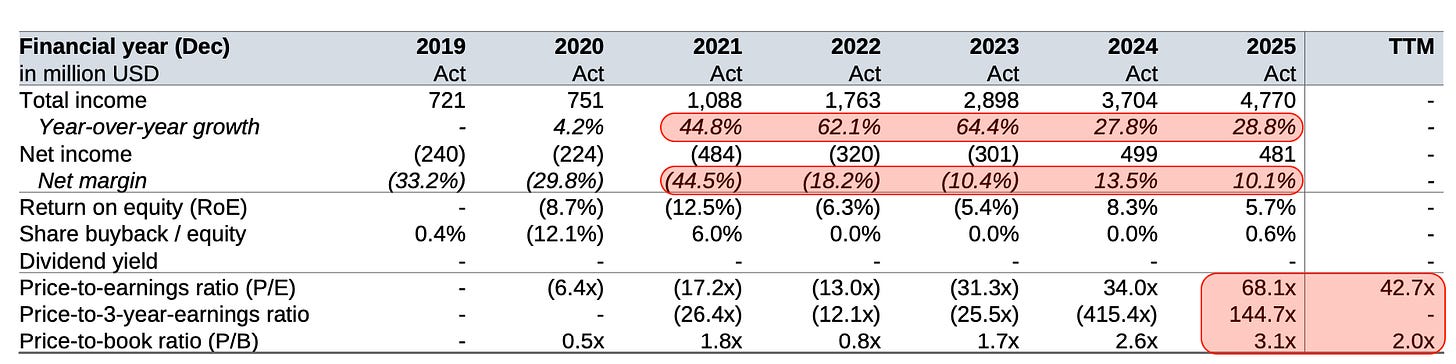 Key financial metrics for SoFi including revenue growth, net income, return on equity and valuation ratios. Key financial metrics for SoFi including revenue growth, net income, return on equity and valuation ratios.