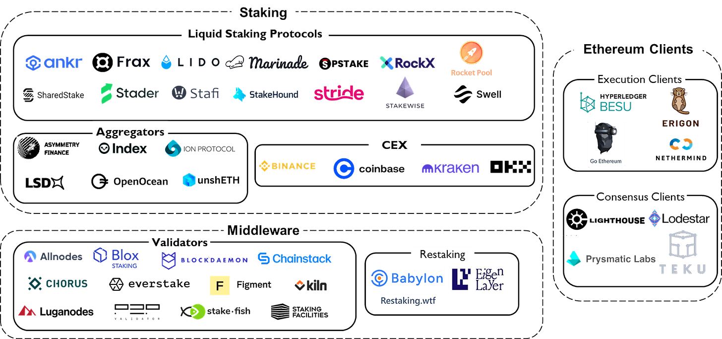 The staking landscape