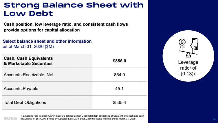 Stride balance sheet snapshot from Q3 FY26 earnings deck: $856M cash, cash equivalents and marketable securities; $854.9M accounts receivable; $45.1M accounts payable; $535.4M total debt obligations; leverage ratio of (0.13)x. Source: Stride Q3 FY26 earnings presentation.