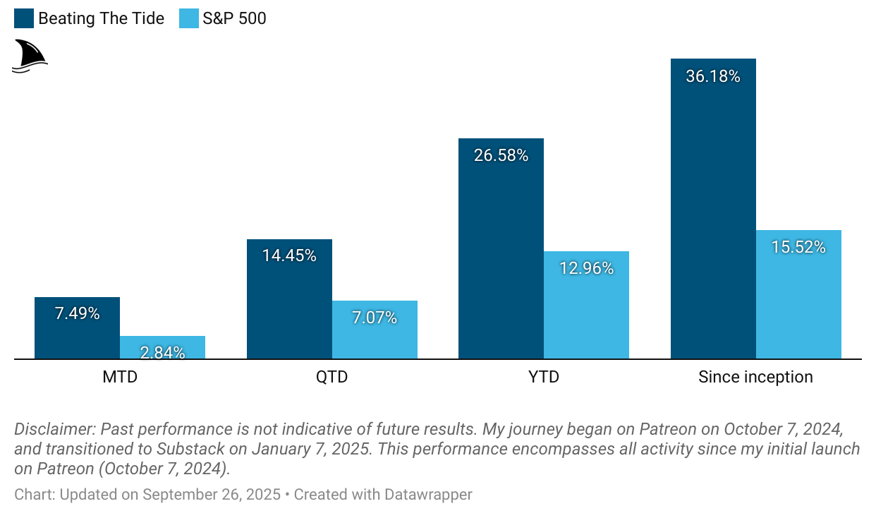 Portfolio return bar chart showing Beating The Tide vs. S&P 500 performance: MTD 7.49% vs. 2.84%, QTD 14.45% vs. 7.07%, YTD 26.58% vs. 12.96%, and since inception 36.18% vs. 15.52%. Highlights outperformance since launch, updated September 26 2025.