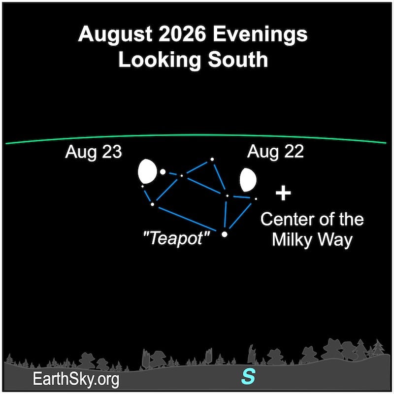 2 positions of the bulging gibbous moon along the ecliptic line, near a teapot-shaped arrangement of stars.