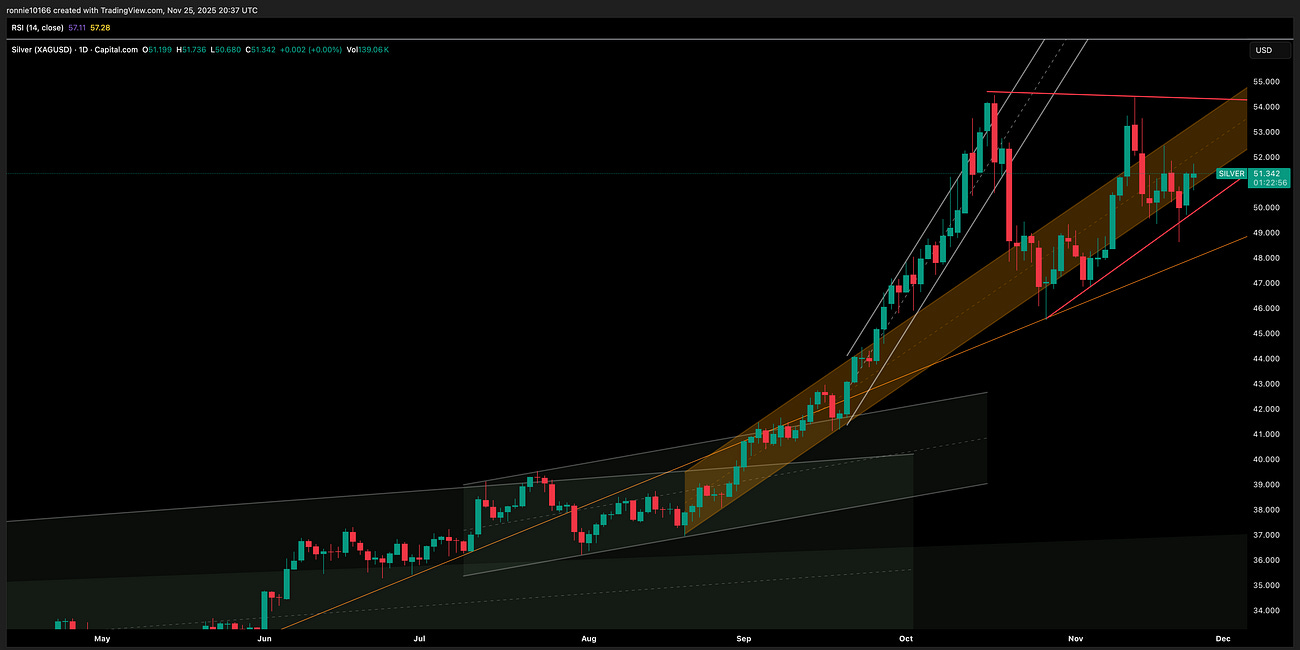 Silver Update 26 November 2025
