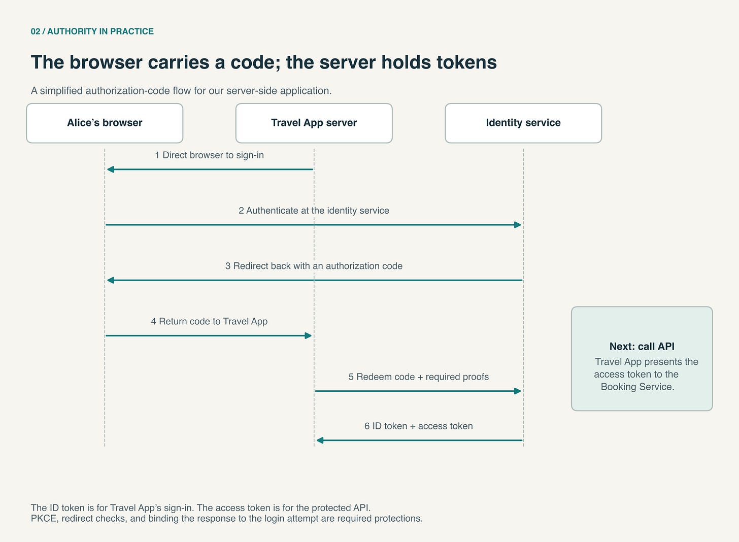 The Travel App directs Alice’s browser to the identity service. After authentication, the browser returns a code to the Travel App; the Travel App server redeems it for an ID token and an access token. The Travel App directs Alice’s browser to the identity service. After authentication, the browser returns a code to the Travel App; the Travel App server redeems it for an ID token and an access token.