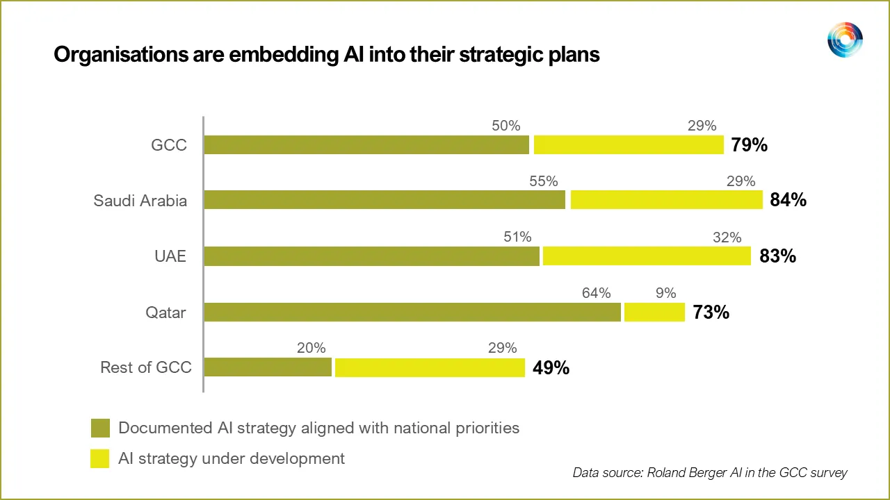 GCC AI Adoption Surges While Operational Readiness Lags Behind