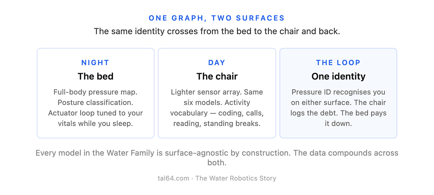 ONE GRAPH, TWO SURFACESThe same identity crosses from the bed to the chair and back.NightThe bedFull-body pressure map. Posture classificati