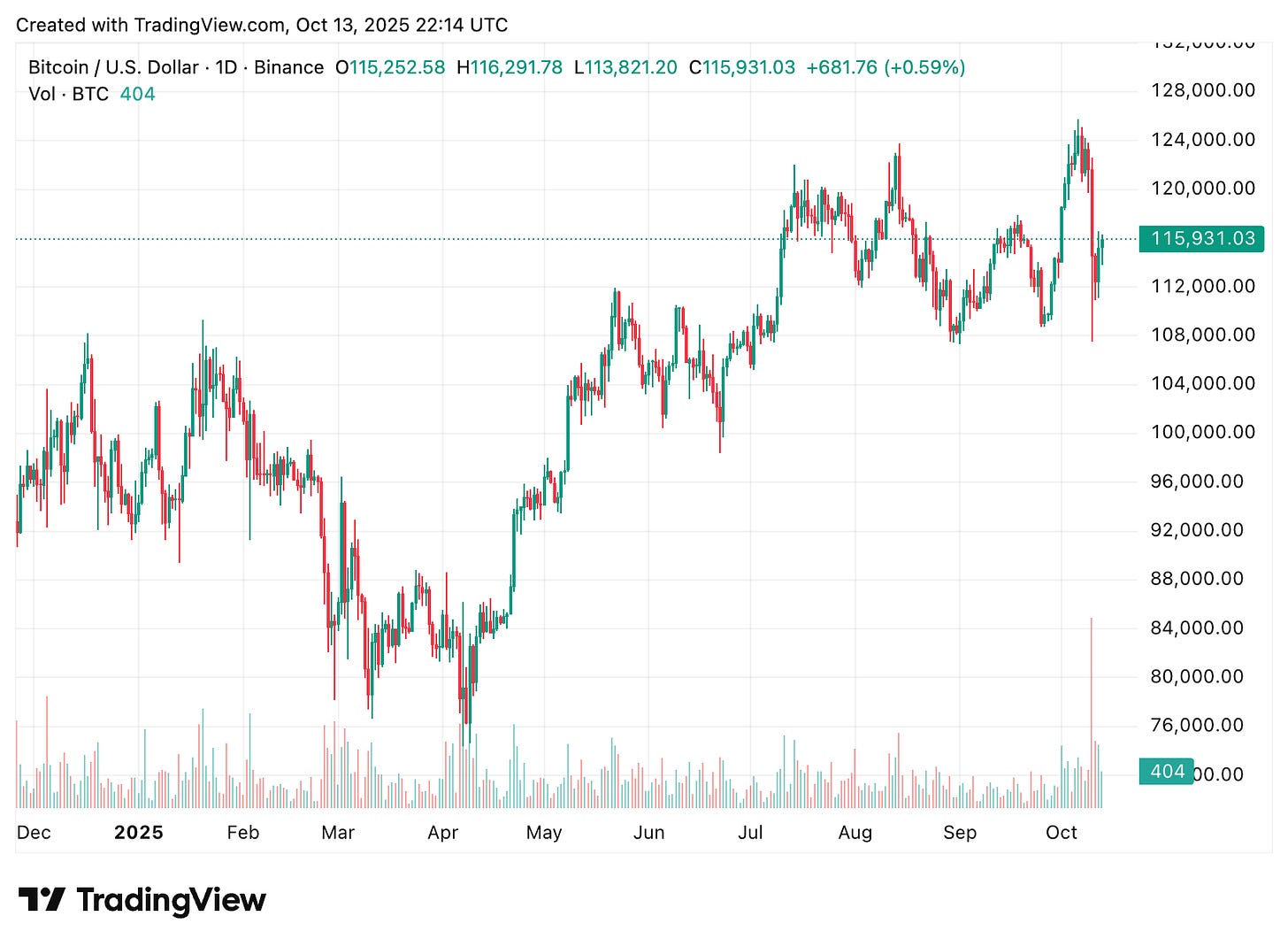 TradingView chart