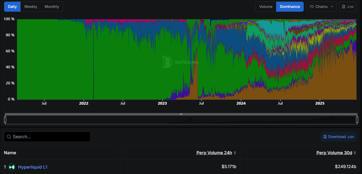 Analysis: Hyperliquid prints $550MM revenue and $40B valuation with no VCs