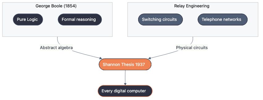 The conceptual bridge: Boole's algebra meets physical circuits through Shannon's thesis